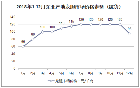 2018年1-12月东北产地龙胆市场价格走势（统货）