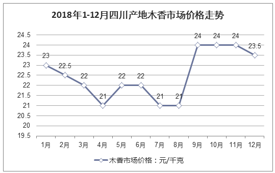 2018年1-12月四川产地木香市场价格走势