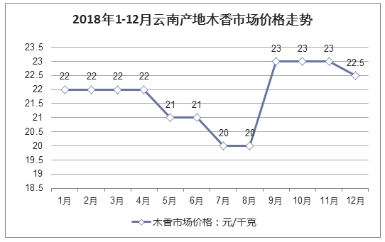 2018年1-12月云南产地木香市场价格走势