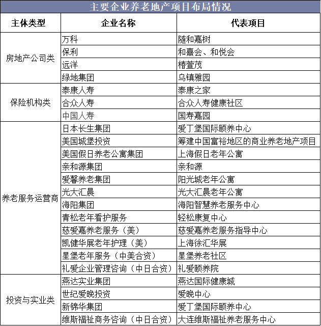 主要企业养老地产项目布局情况