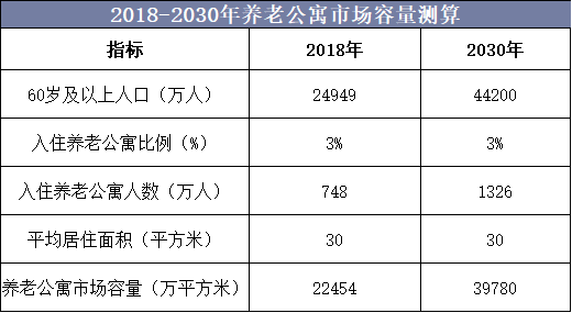 2018-2030年养老公寓市场容量测算