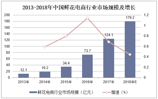 2013-2018年中国鲜花电商行业市场规模及增长