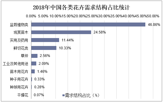 2018年中国各类花卉需求结构占比（统计）