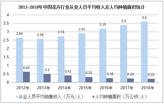 2012-2018年中国花卉行业从业人员平均收入及人均种植面积统计