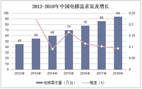 2012-2018年中国电梯需求量及增长