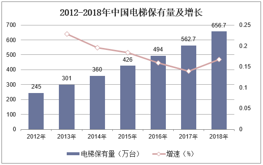 2012-2018年中国电梯保有量及增长