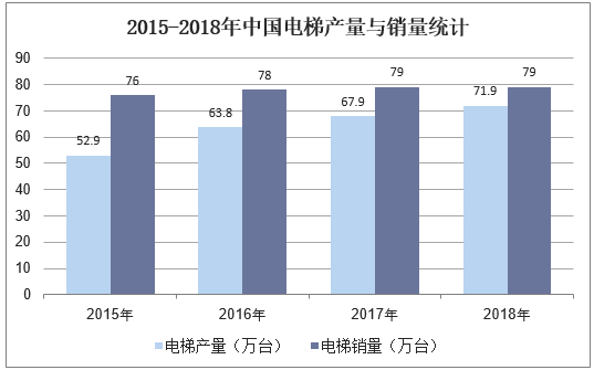 2015-2018年中国电梯产量与销量统计