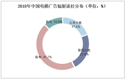 2018年中国电梯广告辐射途径分布（单位：%）