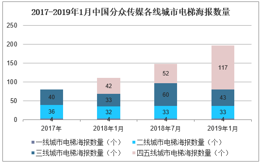 2017-2019年1月中国分众传媒各线城市电梯海报数量