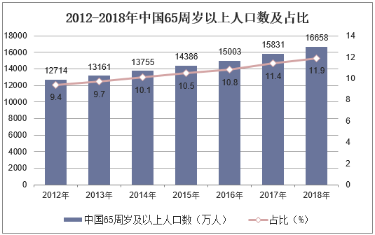 2012-2018年中国65周岁以上人口数及占比