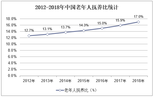 2012-2018年中国老年人抚养比统计