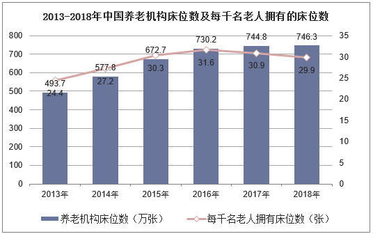 2013-2018年中国养老机构床位数及每千名老人拥有的床位数
