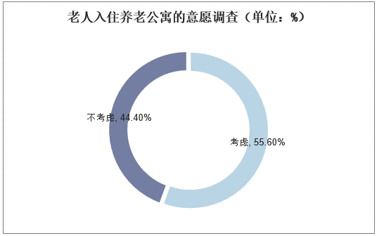 老人入住养老公寓的意愿调查（单位：%）