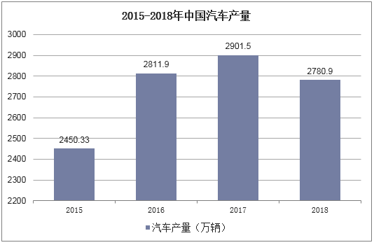 2015-2018年中国汽车产量