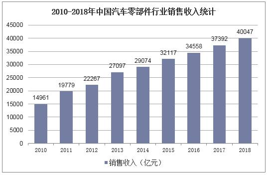 2010-2018年中国汽车零部件行业销售收入统计