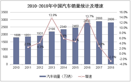 2010-2018年中国汽车销量统计及增速