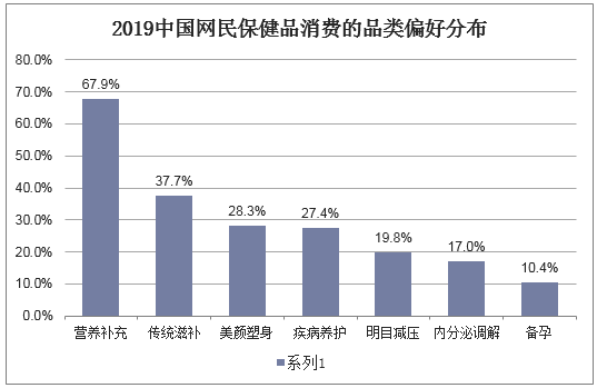 2019年中国网民保健品消费的品类偏好分布
