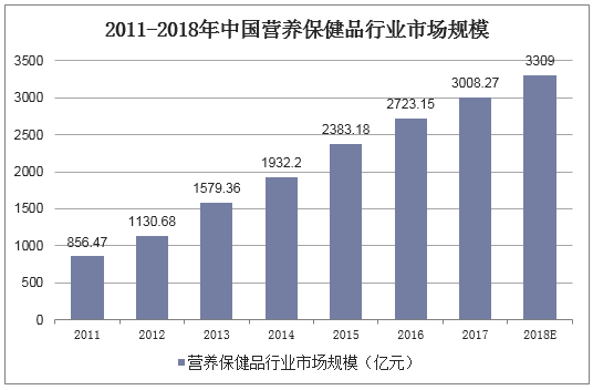 2011-2018年中国营养保健品行业市场规模