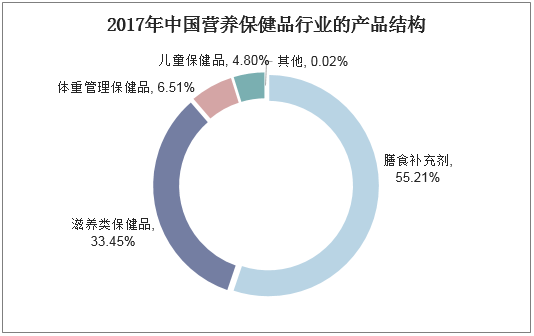 2017年中国营养保健品行业的产品结构