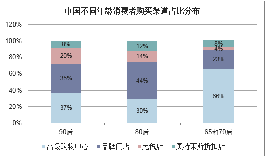 中国不同年龄消费者购买渠道占比分布