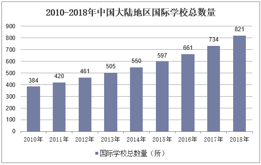 2010-2018年中国大陆地区国际学校总数量