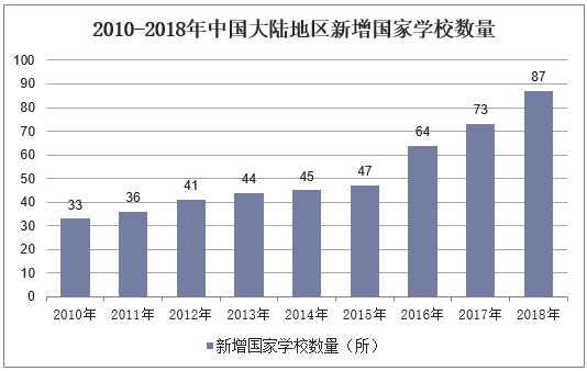 2010-2018年中国大陆地区新增国家学校数量
