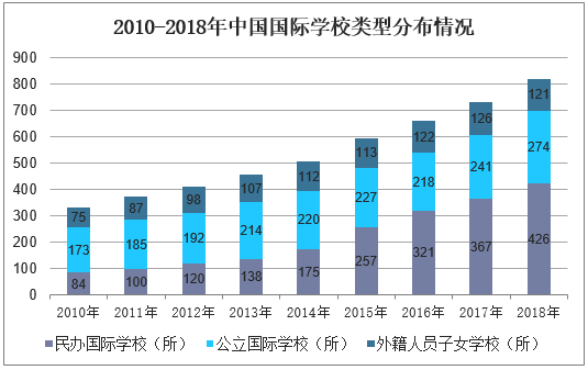 2010-2018年中国国际学校类型分布情况