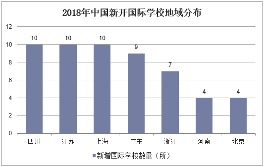 2018年中国新开国际学校地域分布