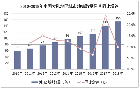 2010-2018年中国大陆地区城市地铁数量及其同比增速