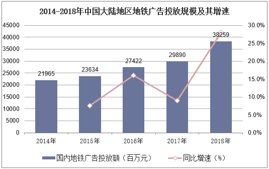2014-2018年中国大陆地区地铁广告投放规模及其增速