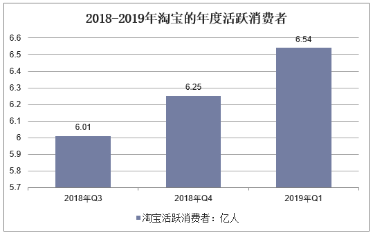 2018-2019年淘宝的年度活跃消费者