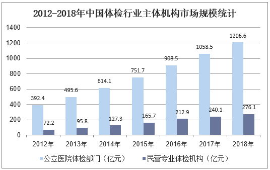 2012-2018年中国体检行业主体机构市场规模统计