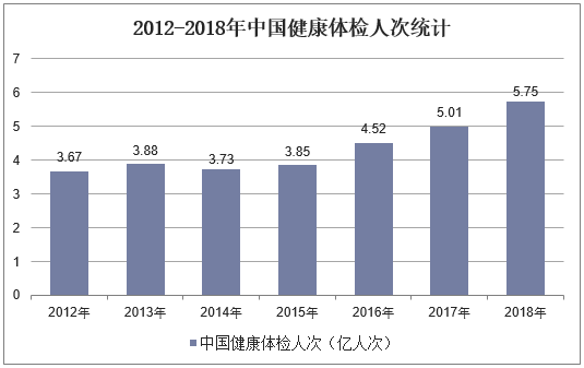 2012-2018年中国健康体检人次统计