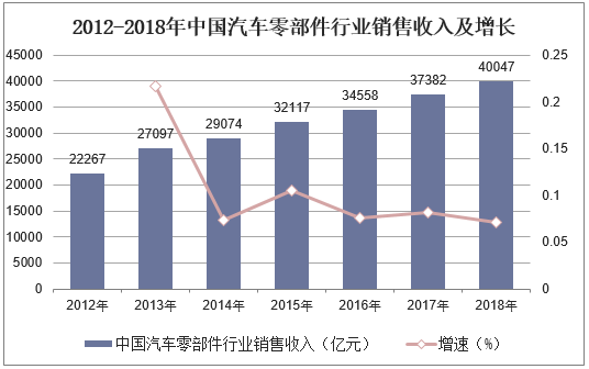 2012-2018年中国汽车零部件行业销售收入及增长