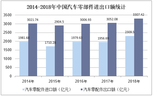 2014-2018年中国汽车零部件进出口额统计