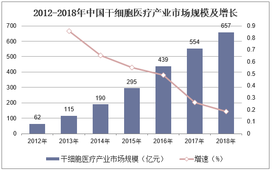 2012-2018年个干细胞医疗产业市场规模及增长