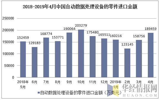 2018-2019年4月中国自动数据处理设备的零件进口金额及增速