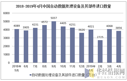 2018-2019年4月中国自动数据处理设备及其部件进口数量及增速