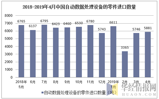 2018-2019年4月中国自动数据处理设备的零件进口数量及增速