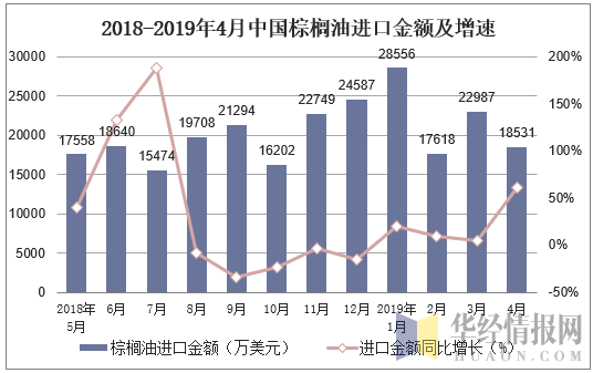 2018-2019年4月中国棕榈油进口金额及增速