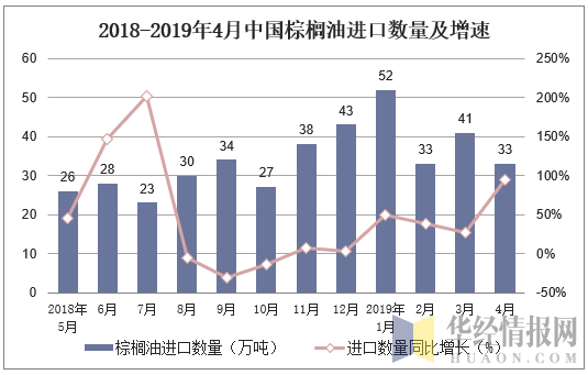 2018-2019年4月中国棕榈油进口数量及增速