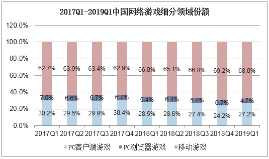2017Q1-2019Q1中国网络游戏细分领域份额