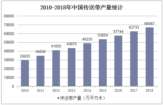 2010-2018年中国传送带产量统计