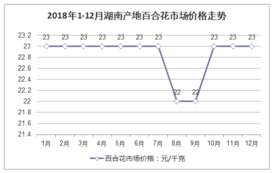 2018年1-12月湖南产地百合花市场价格走势
