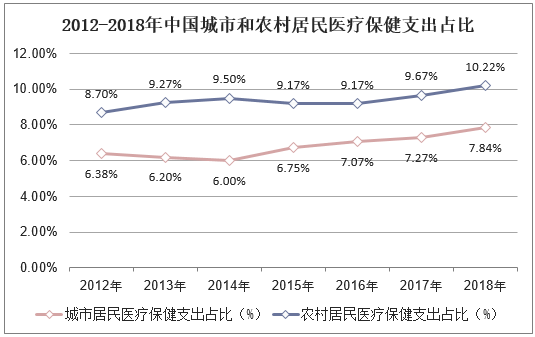 2012-2018年中国城市和农村居民医疗保健支出占比