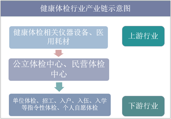 健康体检行业产业链示意图