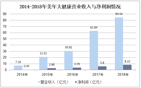 2014-2018年美年大健康营业收入与净利润情况