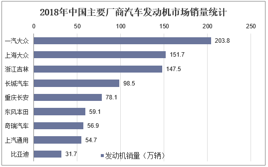 2018年中国主要厂商汽车发动机市场销量统计