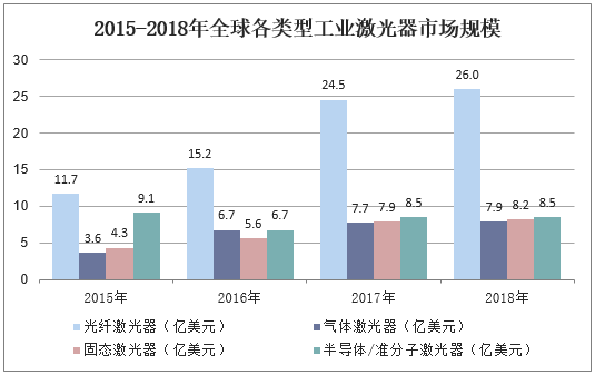 2015-2018年全球各类型工业激光器市场规模