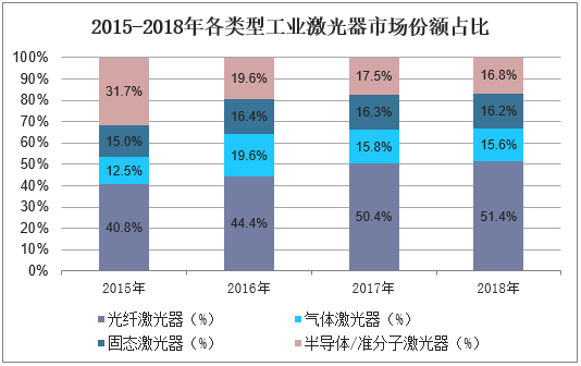 2015-2018年各类型工业激光器市场份额占比